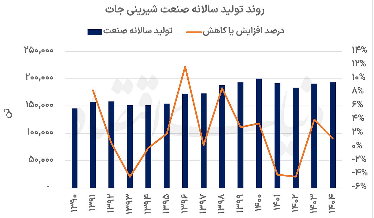 درآمد شیرینی‌جات دو برابر شد