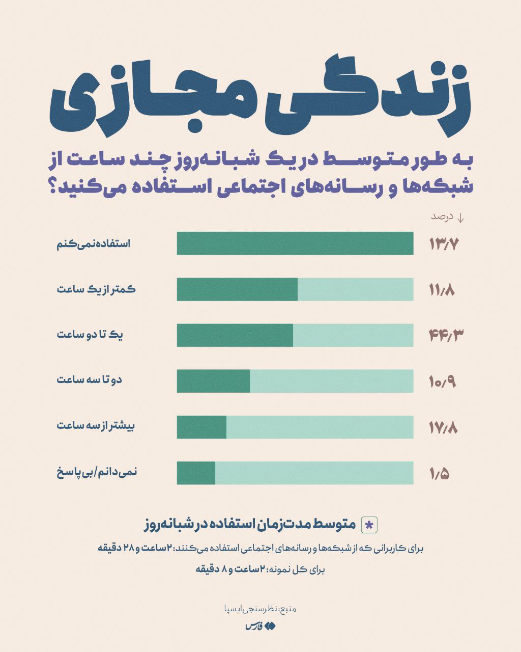 ایرانیان در روز چند ساعت از شبکه‌های اجتماعی استفاده می‌کنند؟+ اینفوگرافیک 2