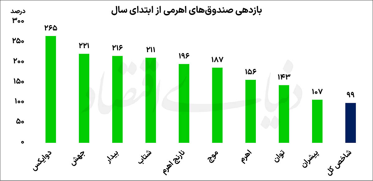 اهرمی‌های بورس در تله حباب منفی
