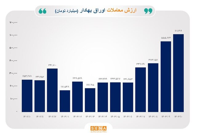 جا‌به‌جایی رکورد معاملات بورس در دی‌ماه + جزئیات 3