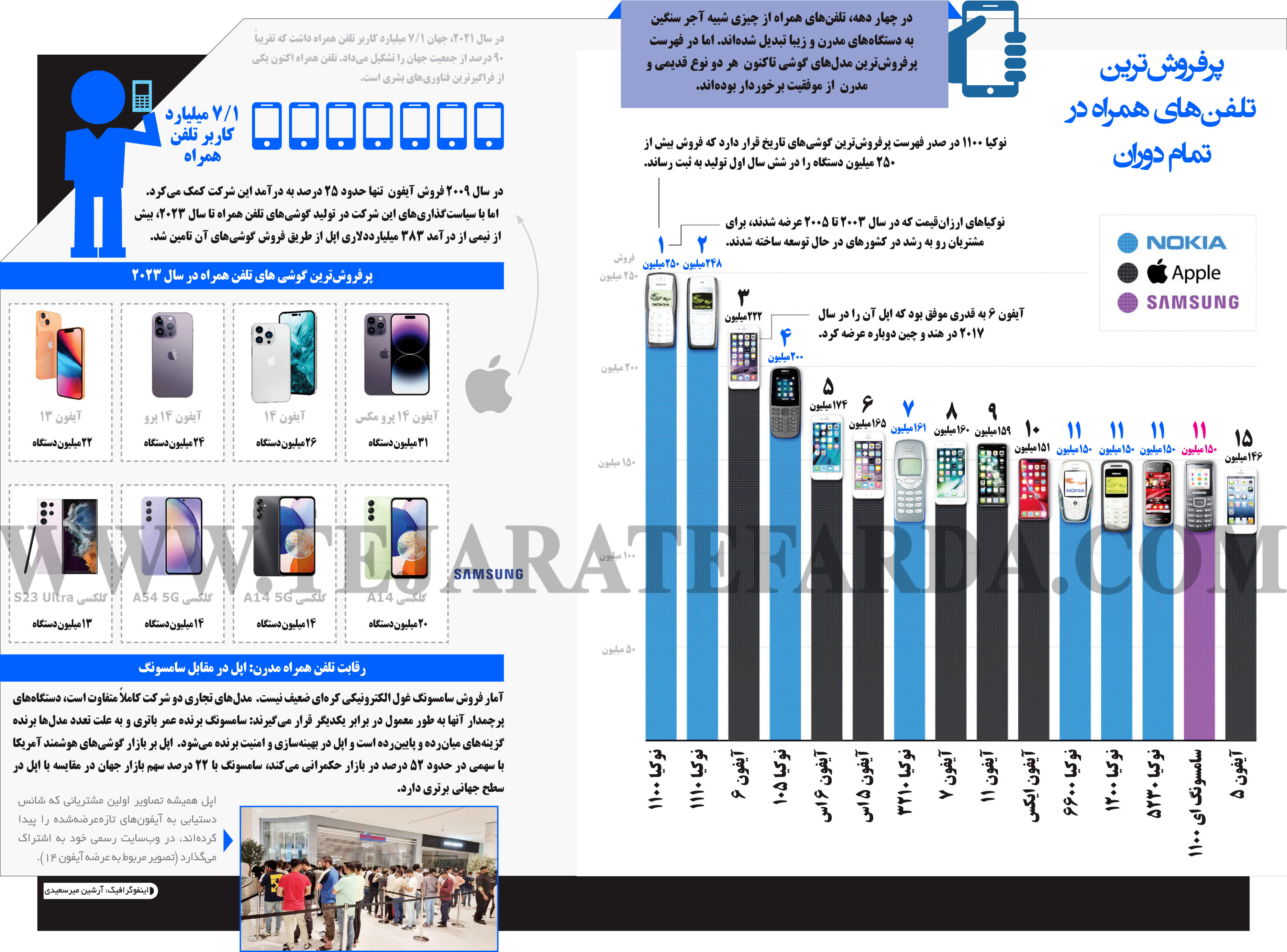 گوشی خاطره‌ساز ایرانی‌ها پر‌فروش‌ترین موبایل تاریخ شد + عکس 2