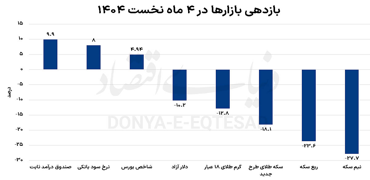دوربرگردان در بازار داراییها 2