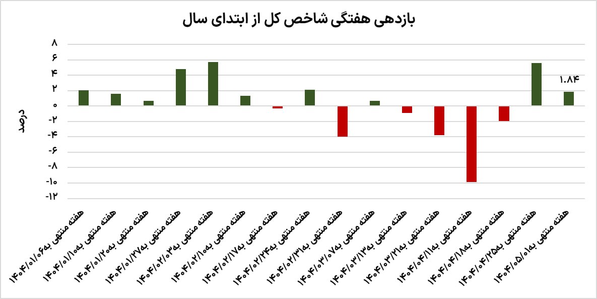 فروکش کردن هیجان در بورس / بازار سرمایه این هفته را چطور آغاز می‌کند؟ 2