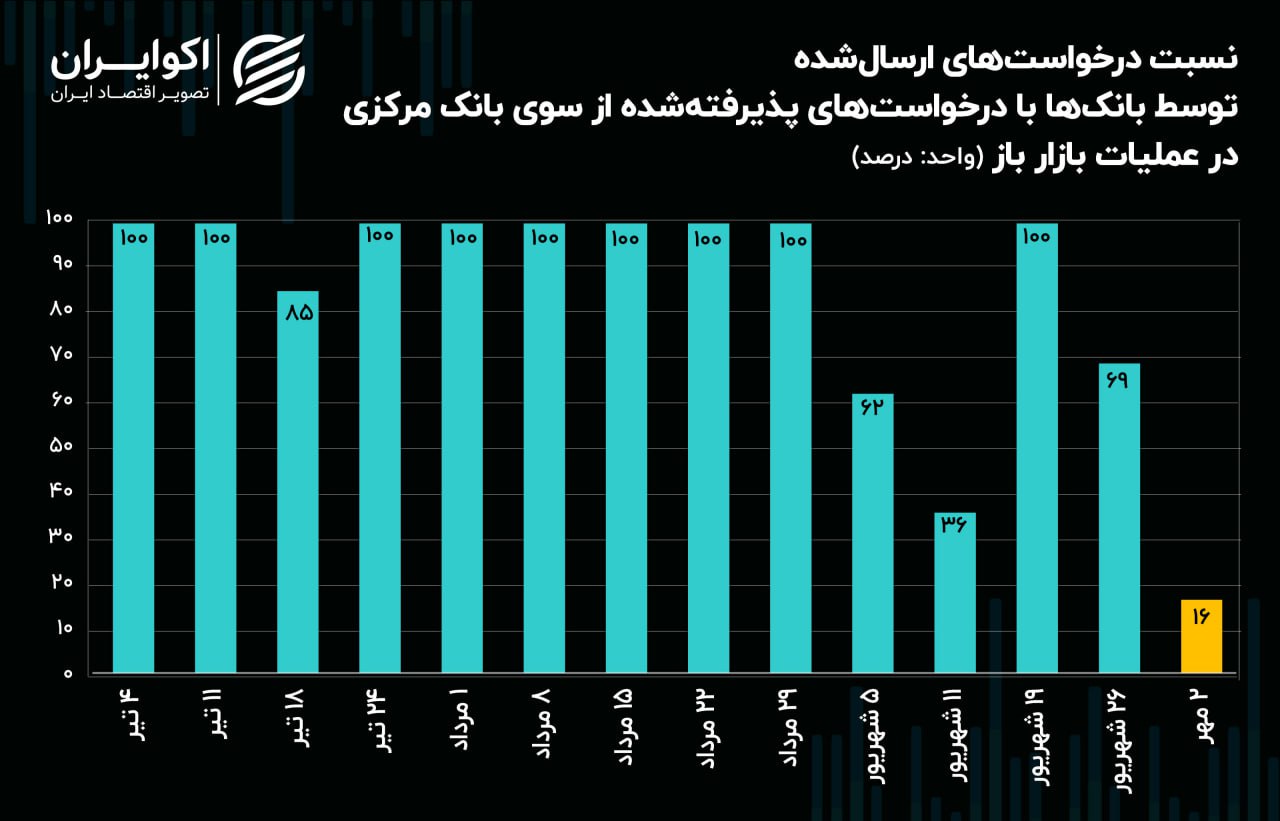 آخرین وضعیت ریپوی بانک مرکزی + نمودار 3