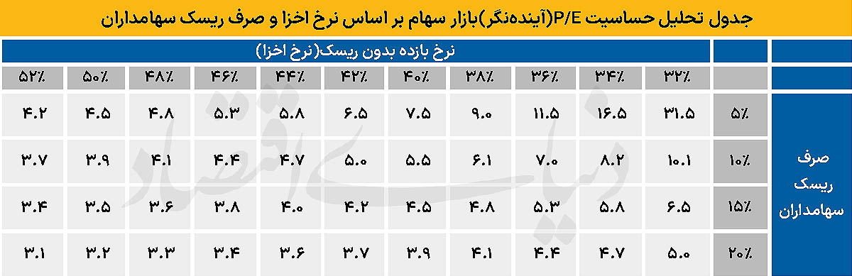 دو دستگی بر سر ارزندگی سهام