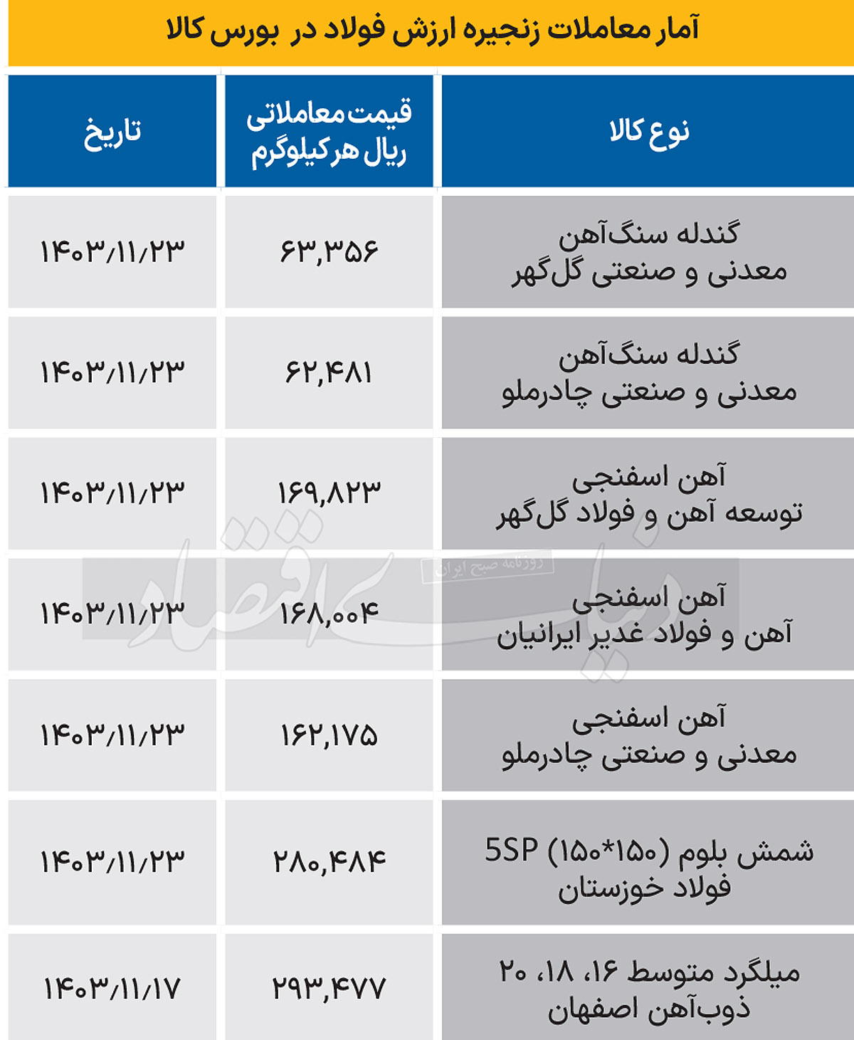 زنجیره فولاد - 1403/11/24