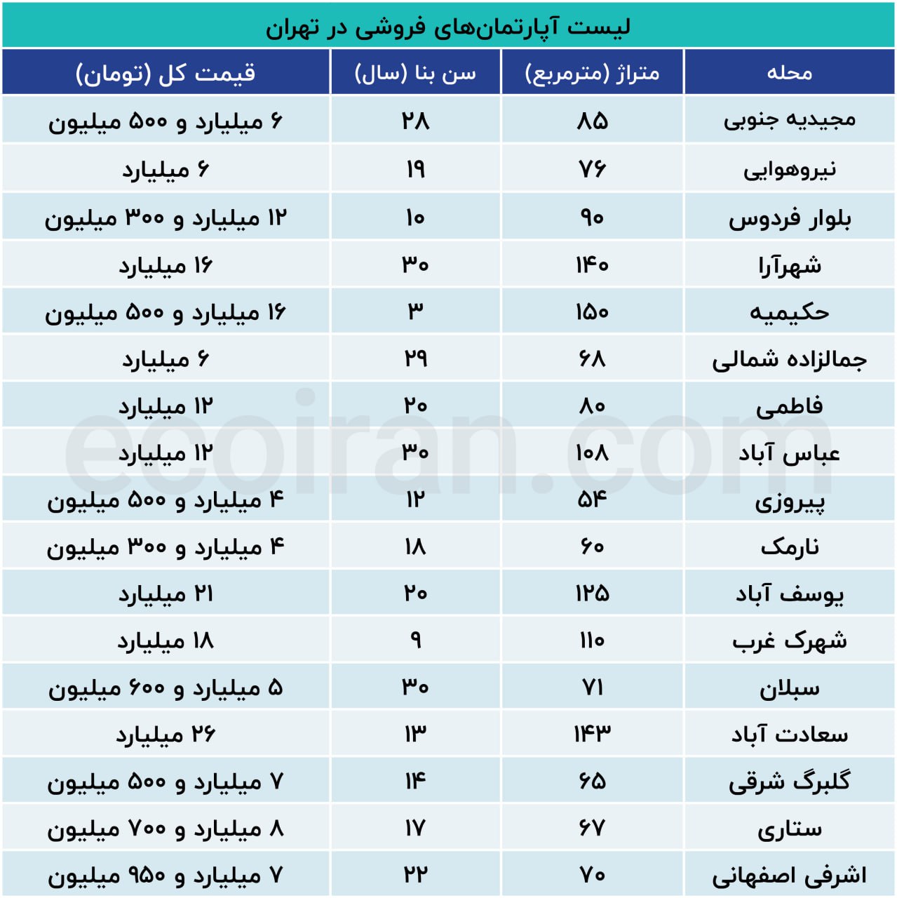 رشد 15درصدی قیمت آپارتمانهای این مناطق پس از جنگ + جدول 2