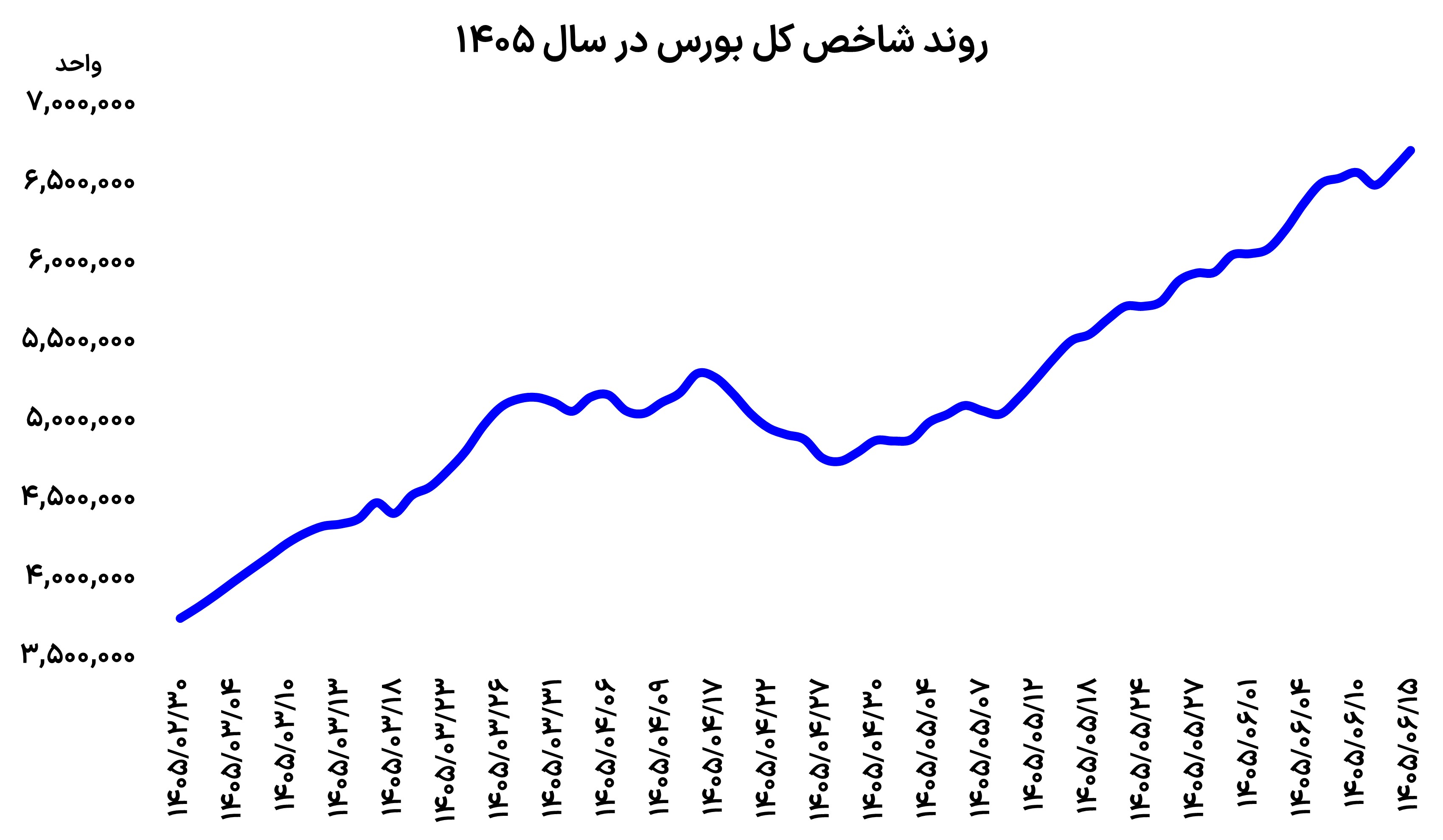 صعود بورس، عقب نشینی دلار