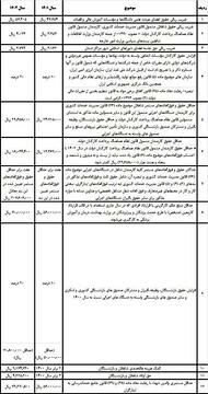 جزئیات افزایش حقوق اعلام شد