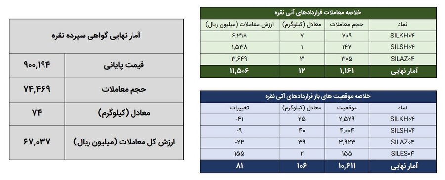 جزئیات معامله شمش نقره در بورس کالا + جدول 3