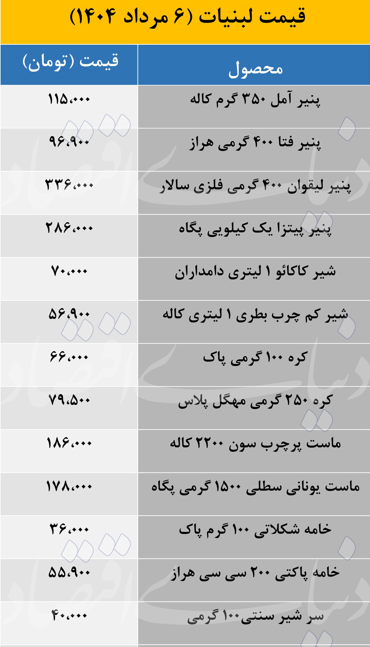 آخرین قیمت محصولات لبنی؛ تهیه یک صبحانه معمولی چقدر آب می خورد؟ 2