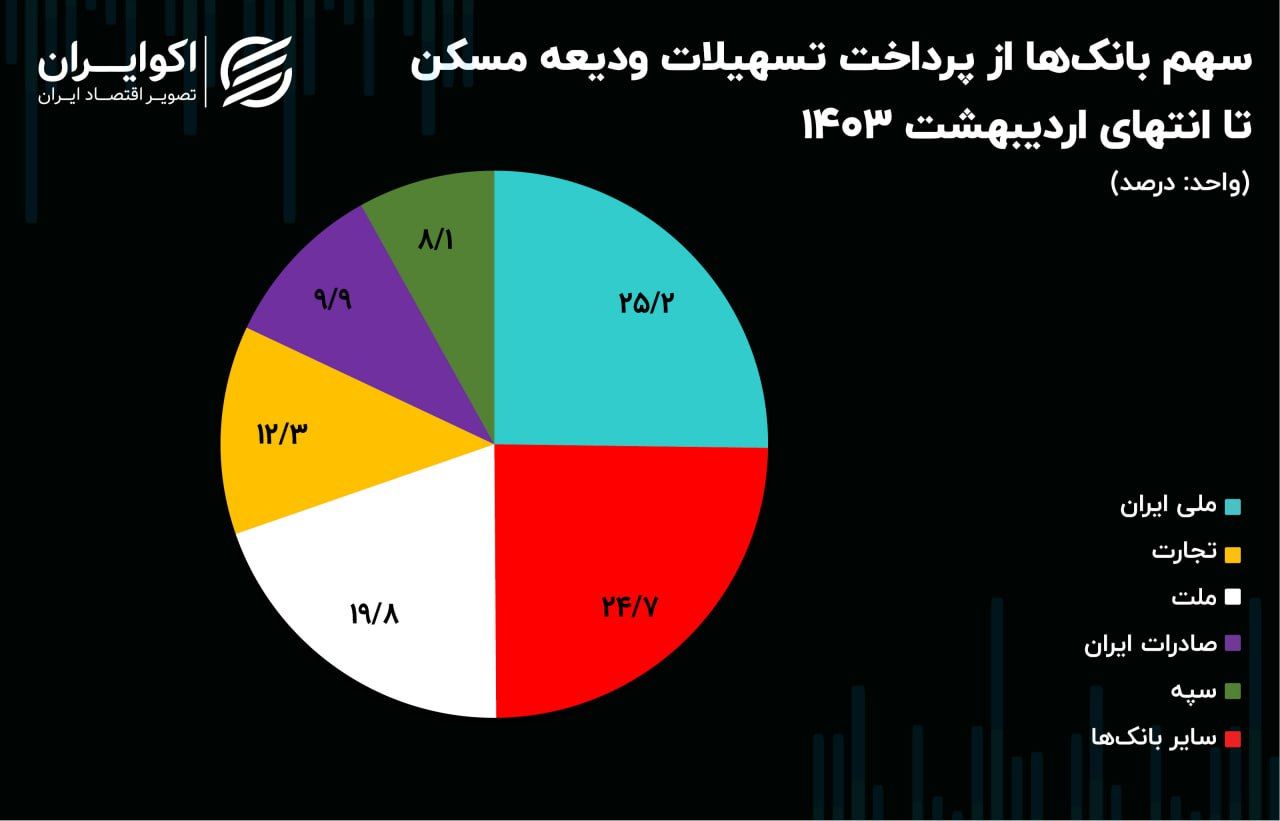 این بانک پرچم دار پرداخت وام مسکن است + نمودار 4