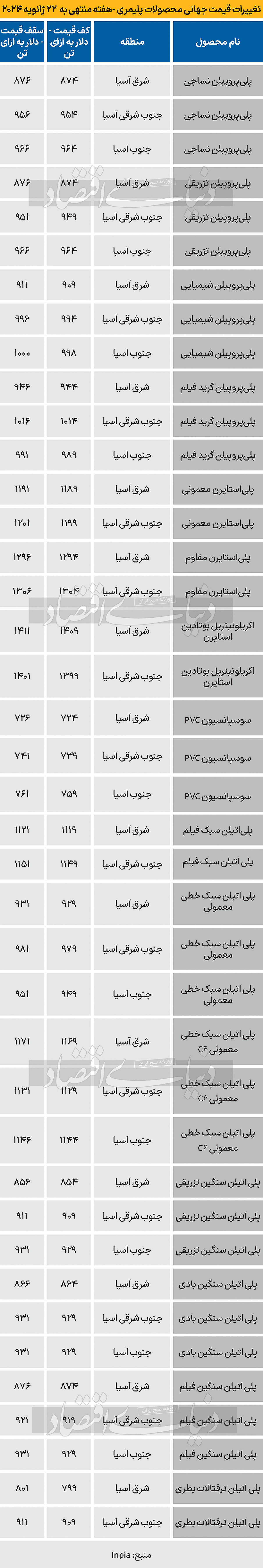 پلیمر جهانی - 1403/11/06