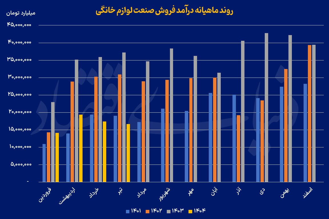 لوازم خانگی ماهیانه درآمد