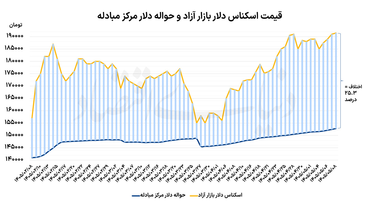 صعود نرم دلار