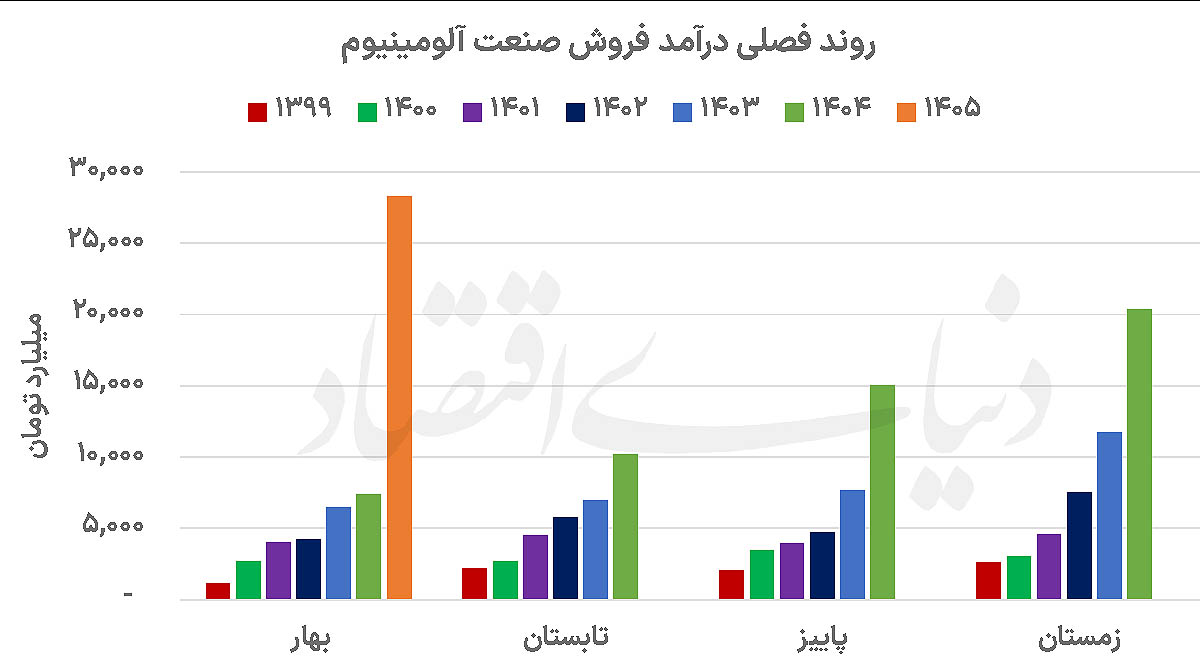 رشد درآمد آلومینیومی‌ها؛ موتور قیمت جایگزین موتور تولید شد