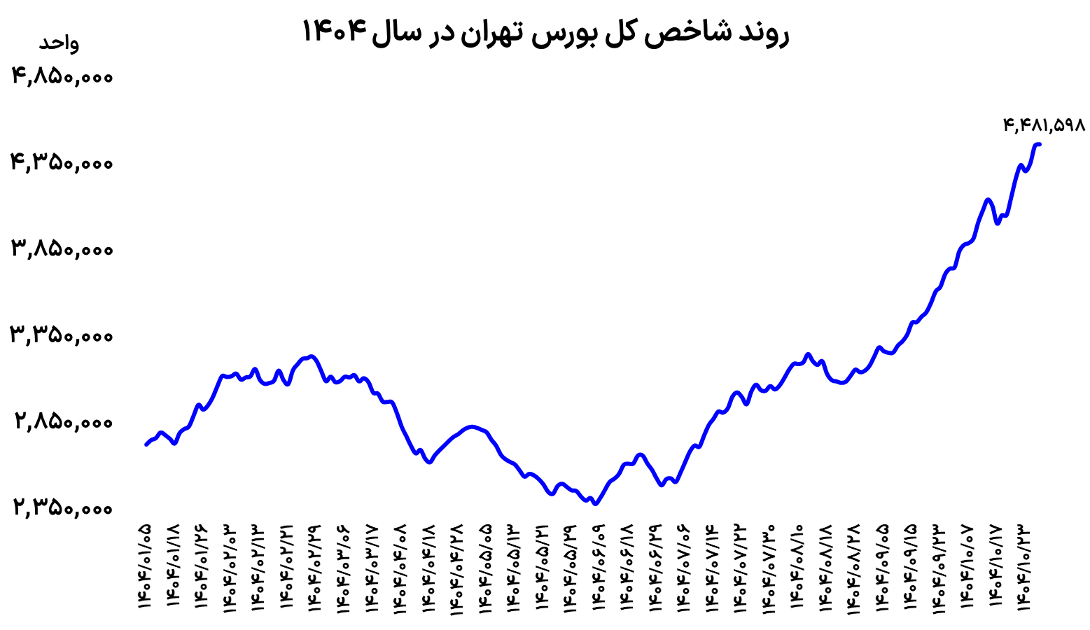 نمودار بورس