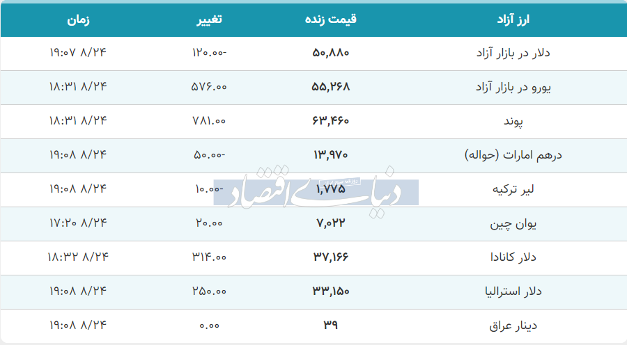 قیمت دلار، یورو و پوند امروز چهارشنبه ۲۴ آبان ۱۴۰۲|