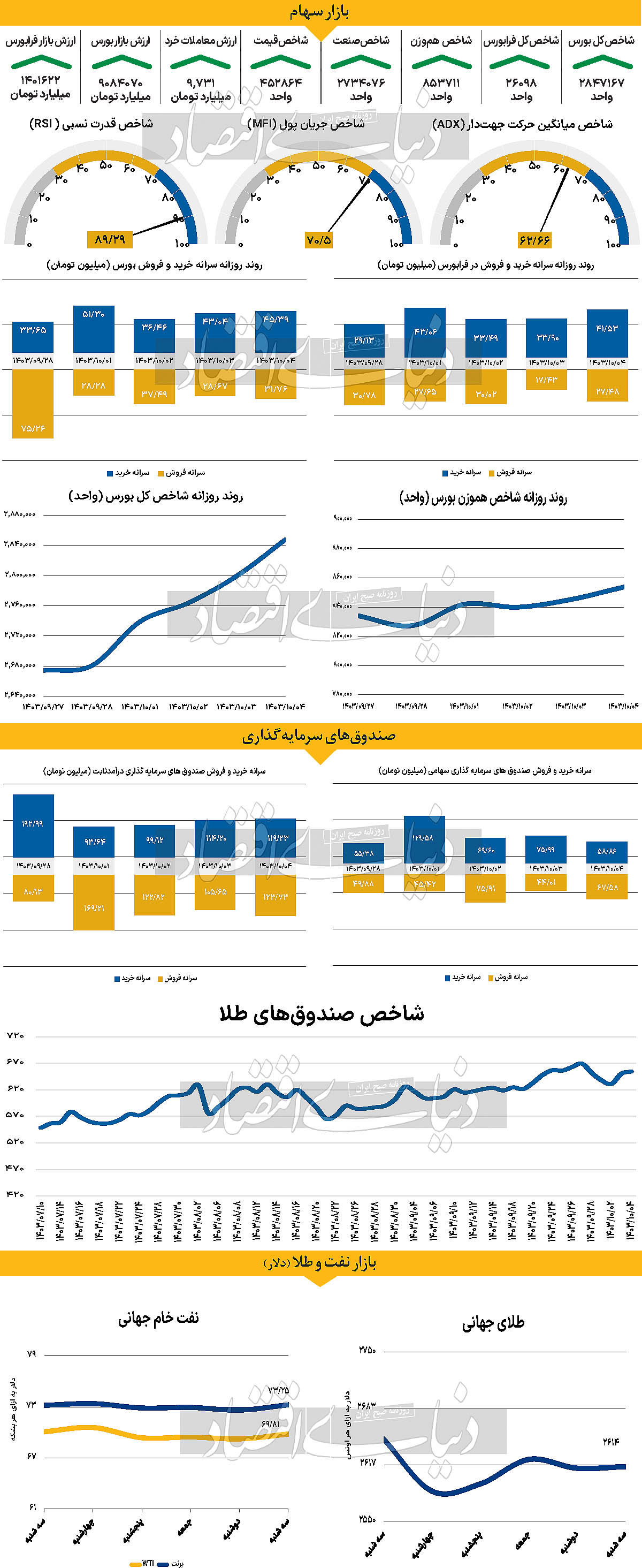 تثبیت شاخص در کانال 2.8میلیونی