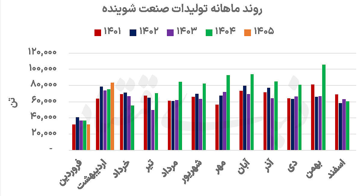 سه‌گانه صعود در صنعت شوینده