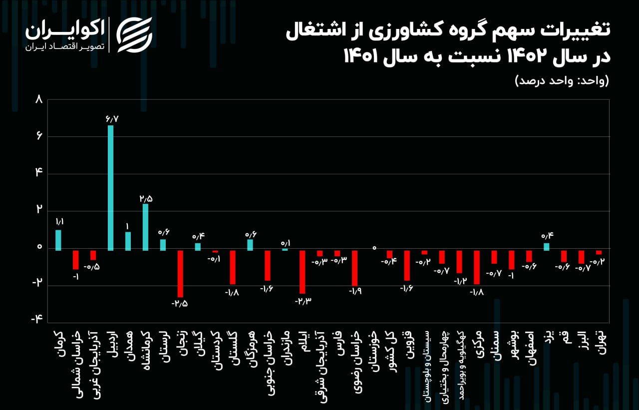 بازار کار کم‌رونق در بخش کشاورزی / بی‌میلی شاغلان این بخش در 21 استان 3