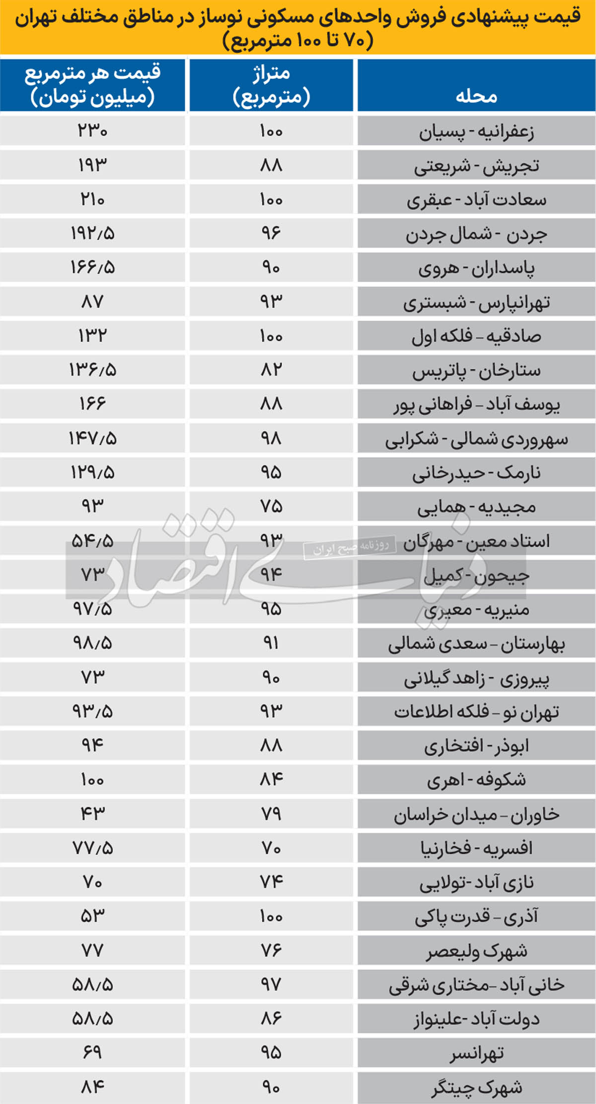 قیمت «یک‌سال ساخت» ها در تهران