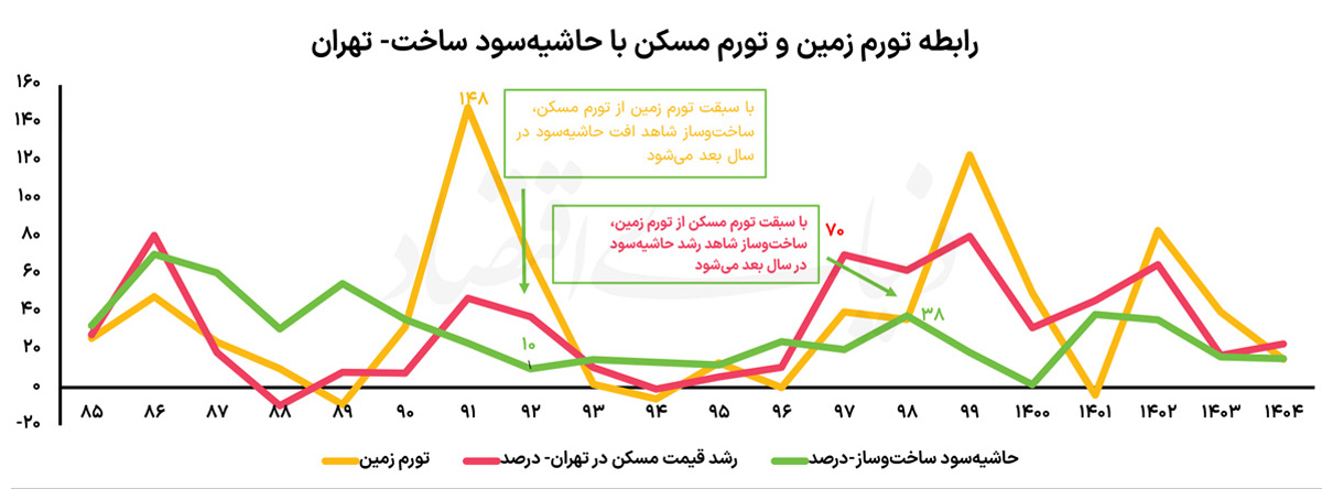 نمودار دو copy 2