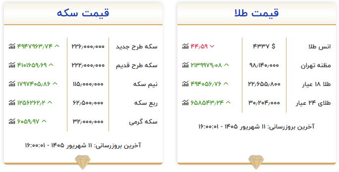 پیش‌بینی قیمت دلار