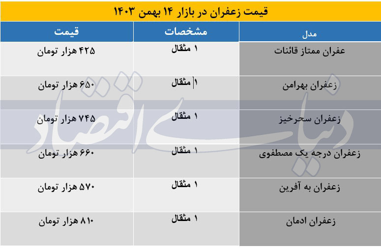 قیمت زعفران در بازار + جدول