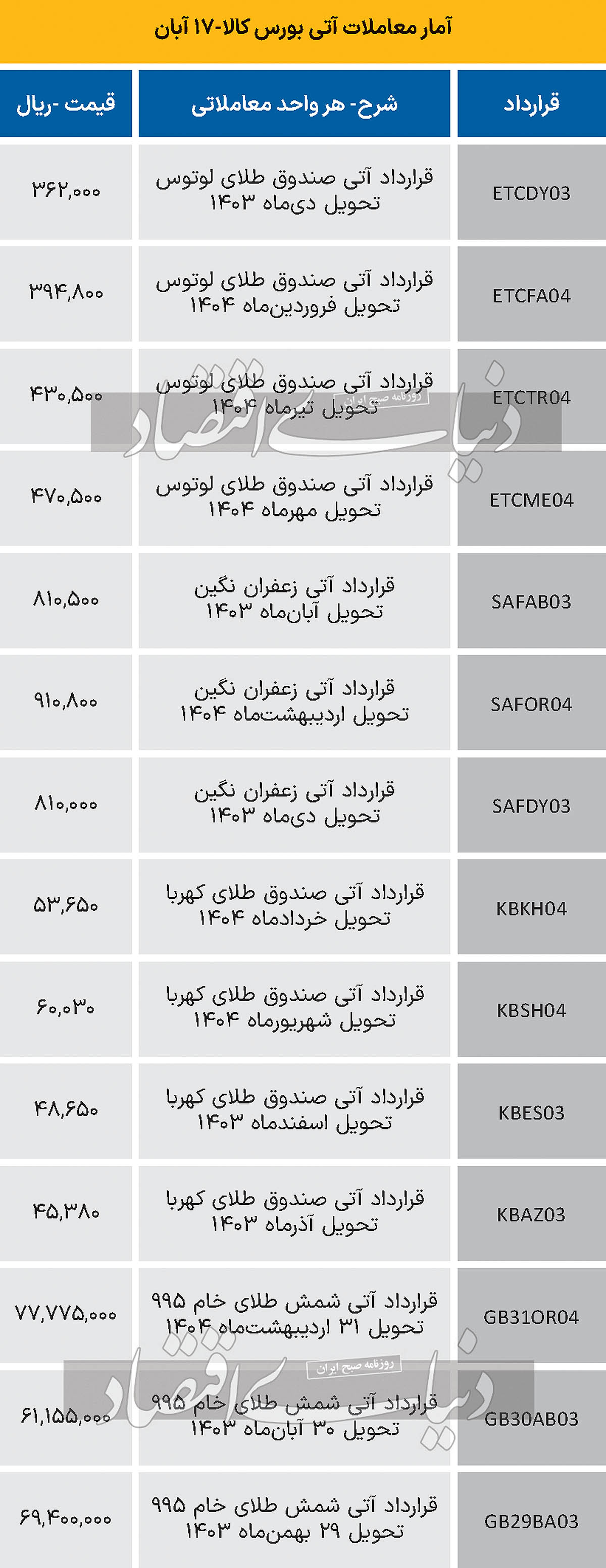 بازار آتی - 1403/08/19