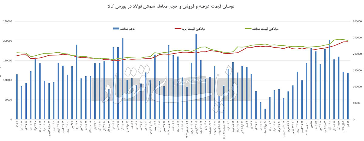 توقف قیمت شمش در بازار فیزیکی