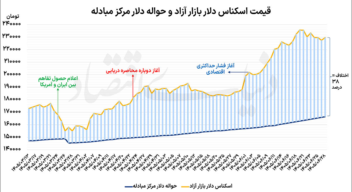 افزایش احتیاط در معاملات دلاری