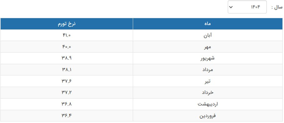 بانک‌مرکزی پس از 3 سال آمار تورم را اعلام کرد