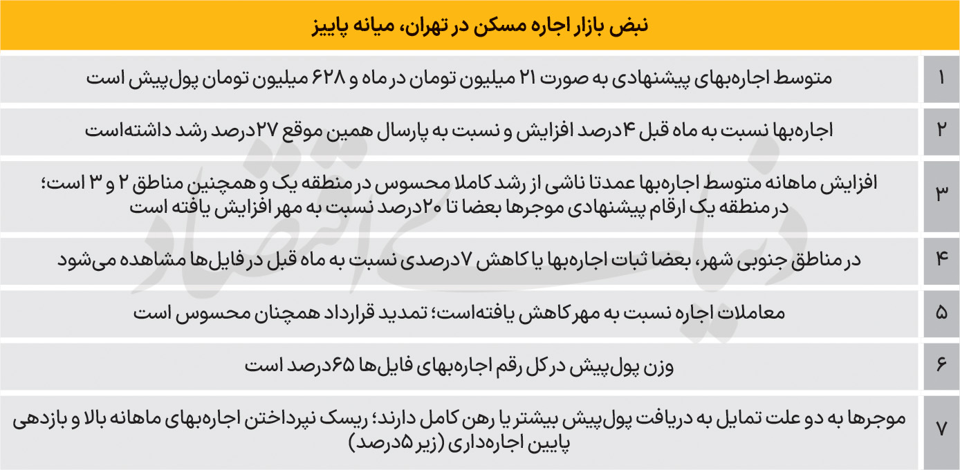 چرخش رهنی بازار اجاره 2