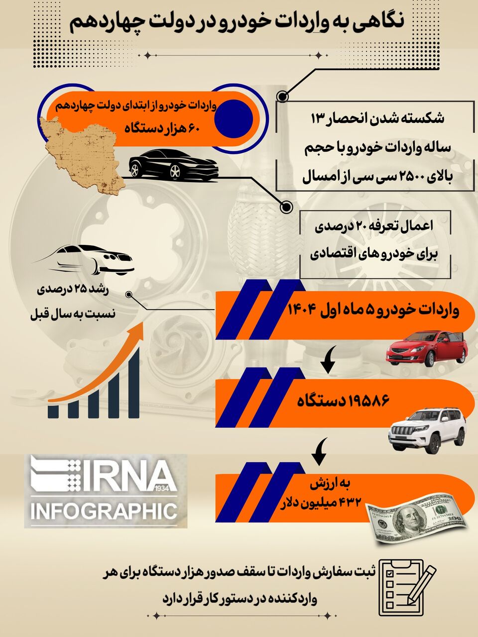 وضعیت واردات خودرو در دولت چهاردهم / انحصار 13 ساله واردات شکست + اینفوگرافیک 2