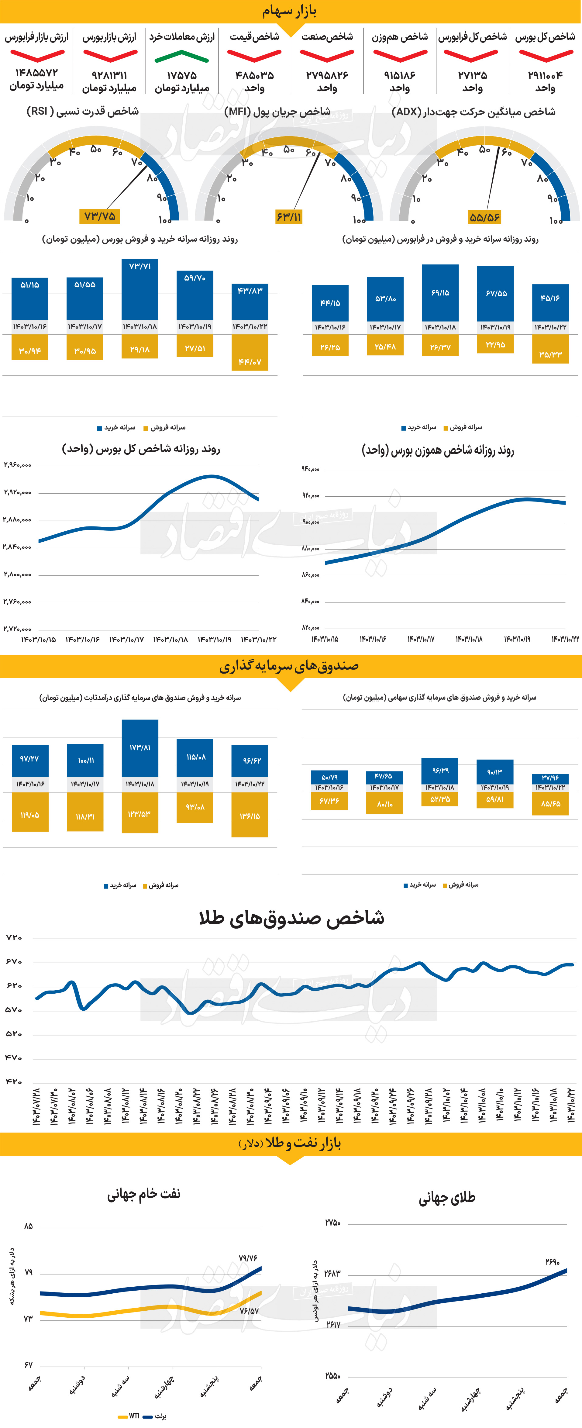 تورم آمریکا در کانون توجه بازارها