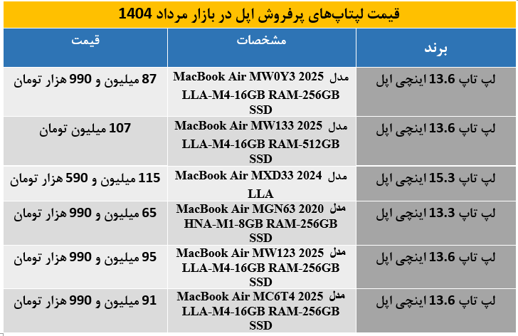 پرچم‌داران سبک‌وزن اپل در بازار مرداد 1404؛ قیمت مک‌بوک ایر تا 115 میلیون رسید
