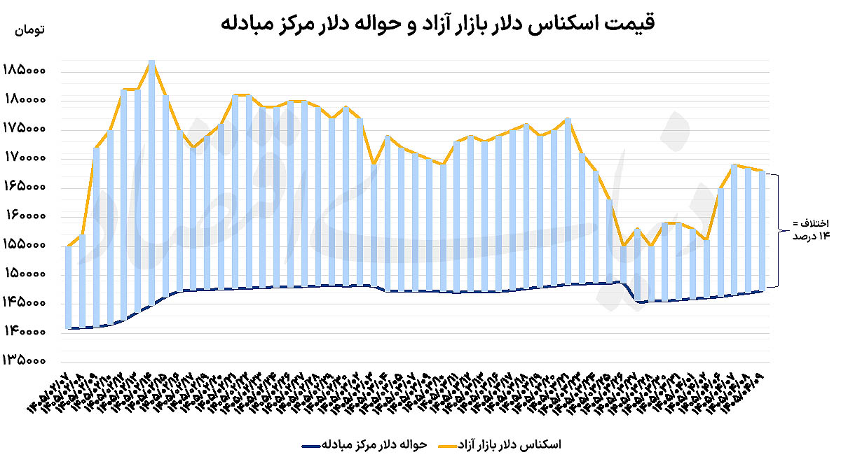 دلار در انتظار آزادسازی منابع