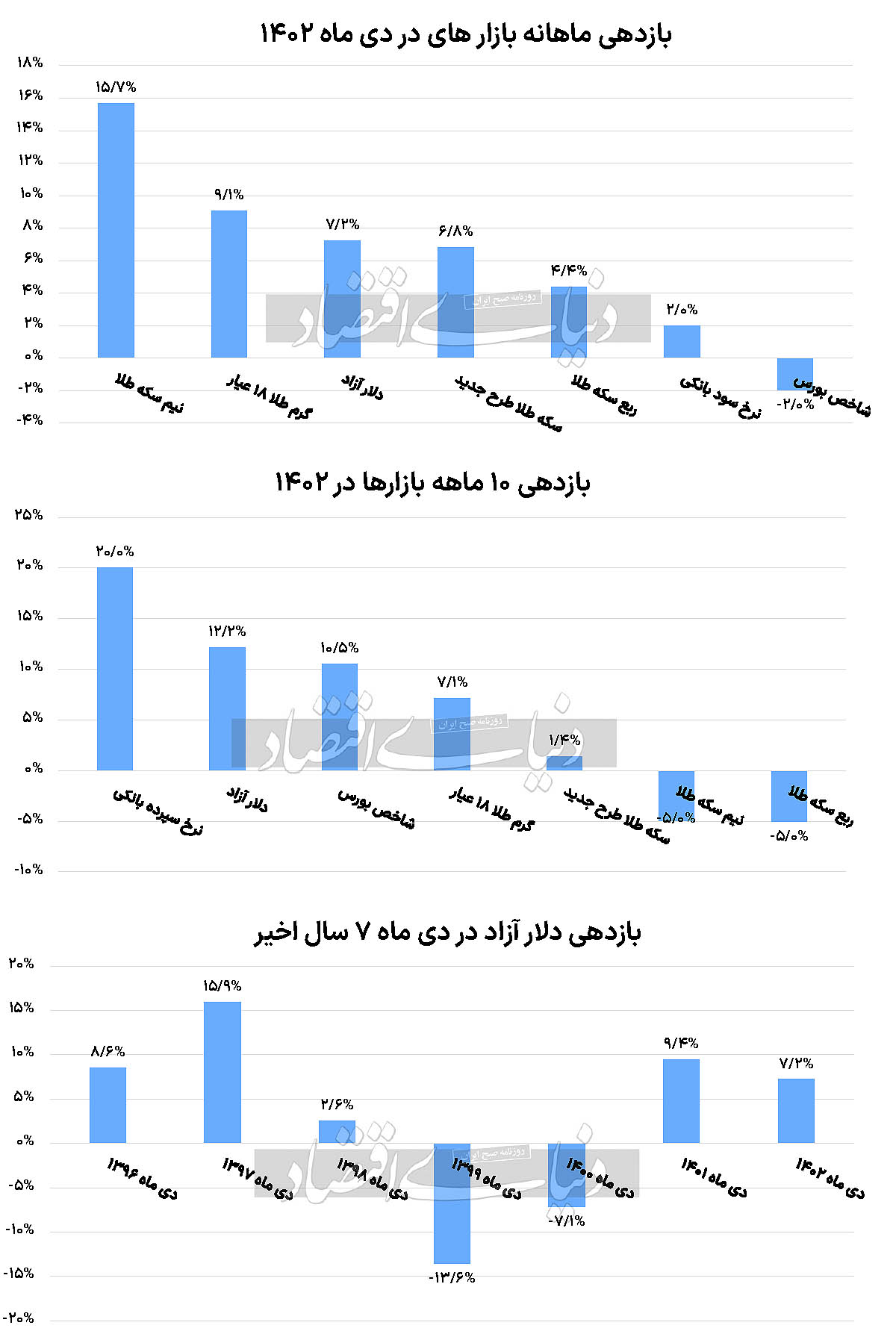 بازگشت دلار به رالی بازارها