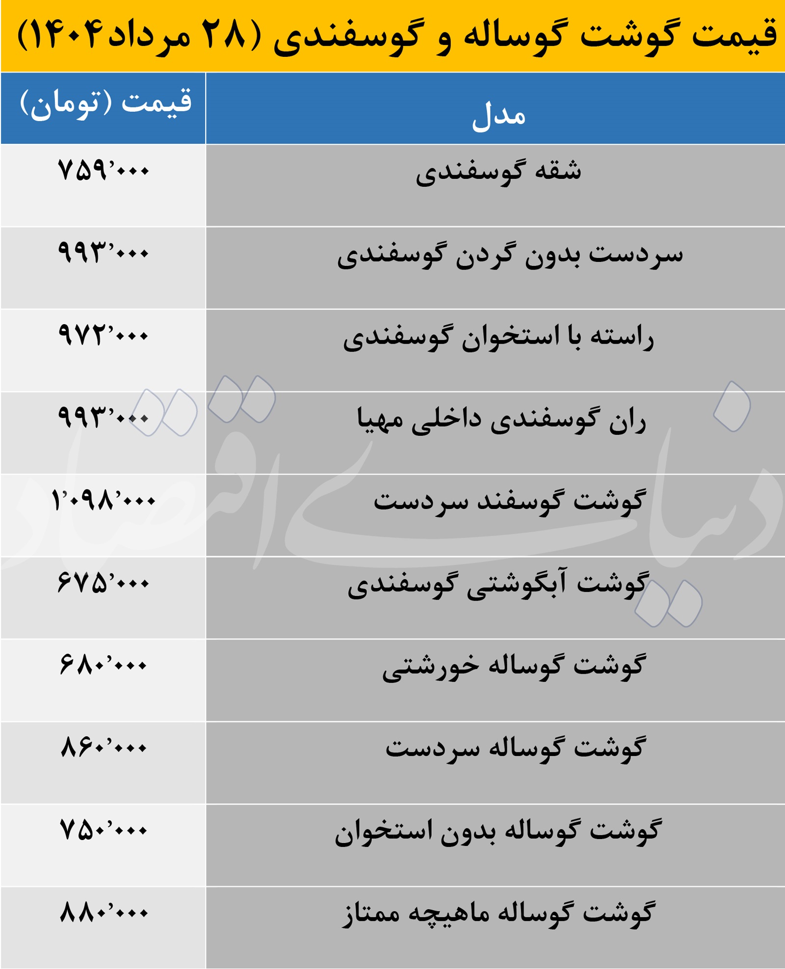 قیمت گوشت