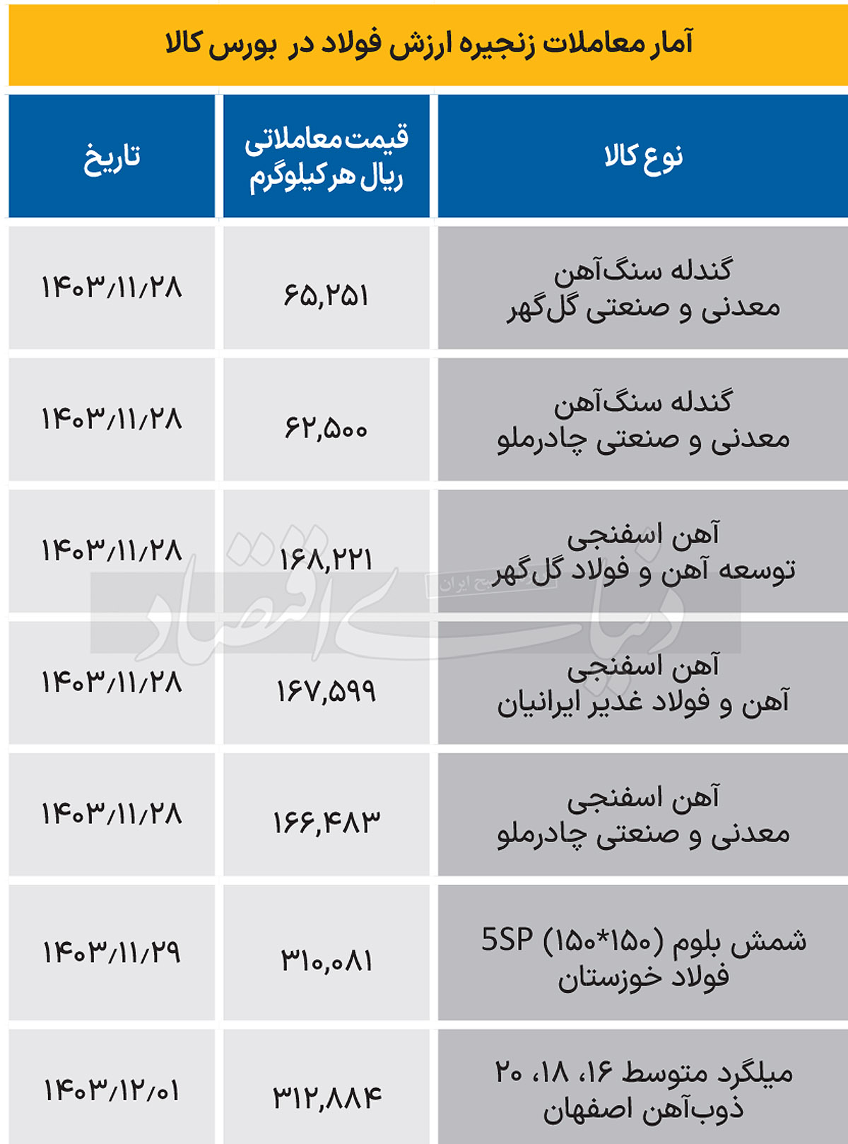 زنجیره فولاد - 1403/12/04