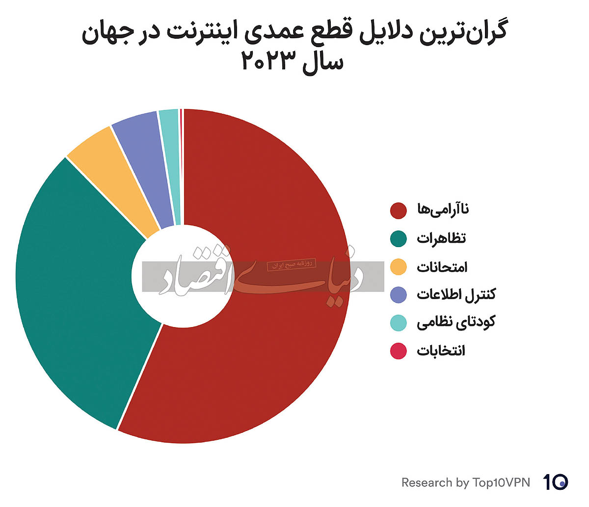 وضعیت تاسف‌بار ضرر ایران از اختلال اینترنت