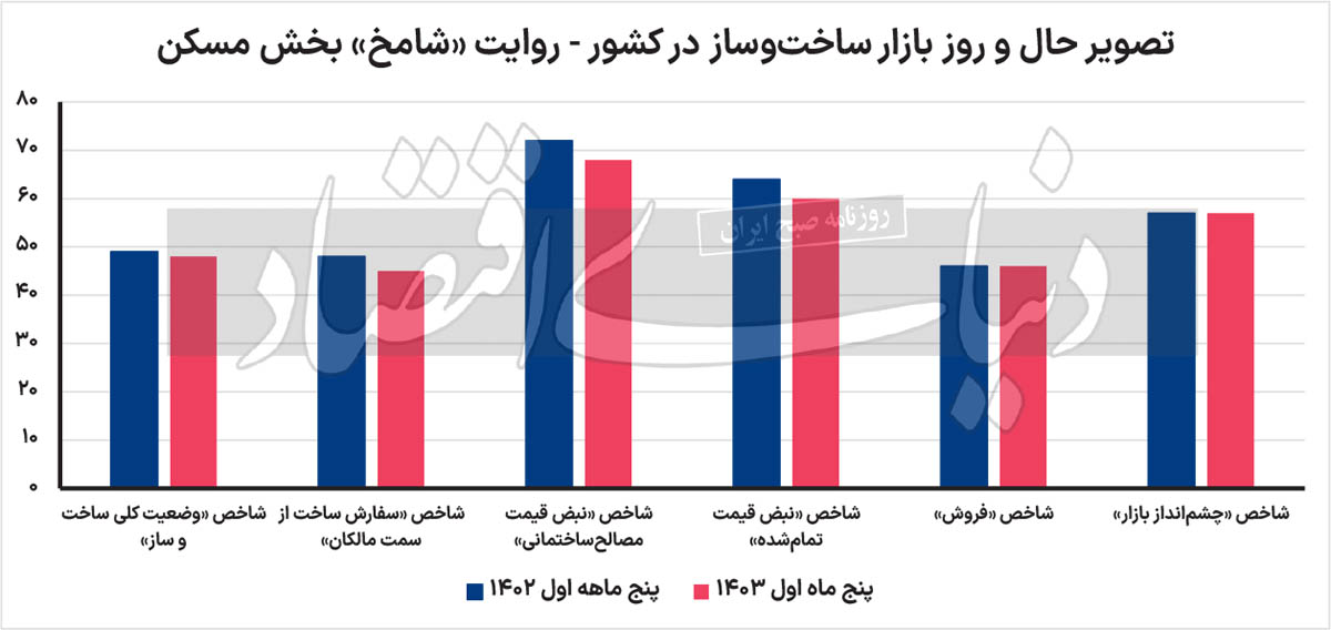 سکته کامل ساخت‌وساز