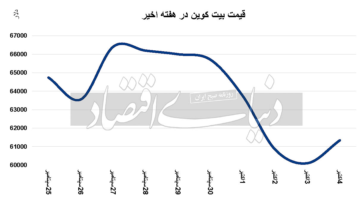 صعود بیت‌کوین در میانه آتش 2