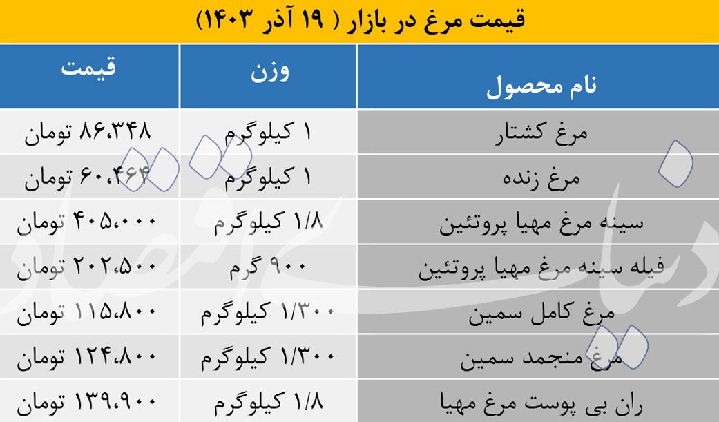 قیمت مرغ