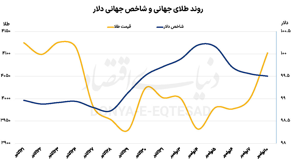 جهش طلا با بازگشایی دولت 2