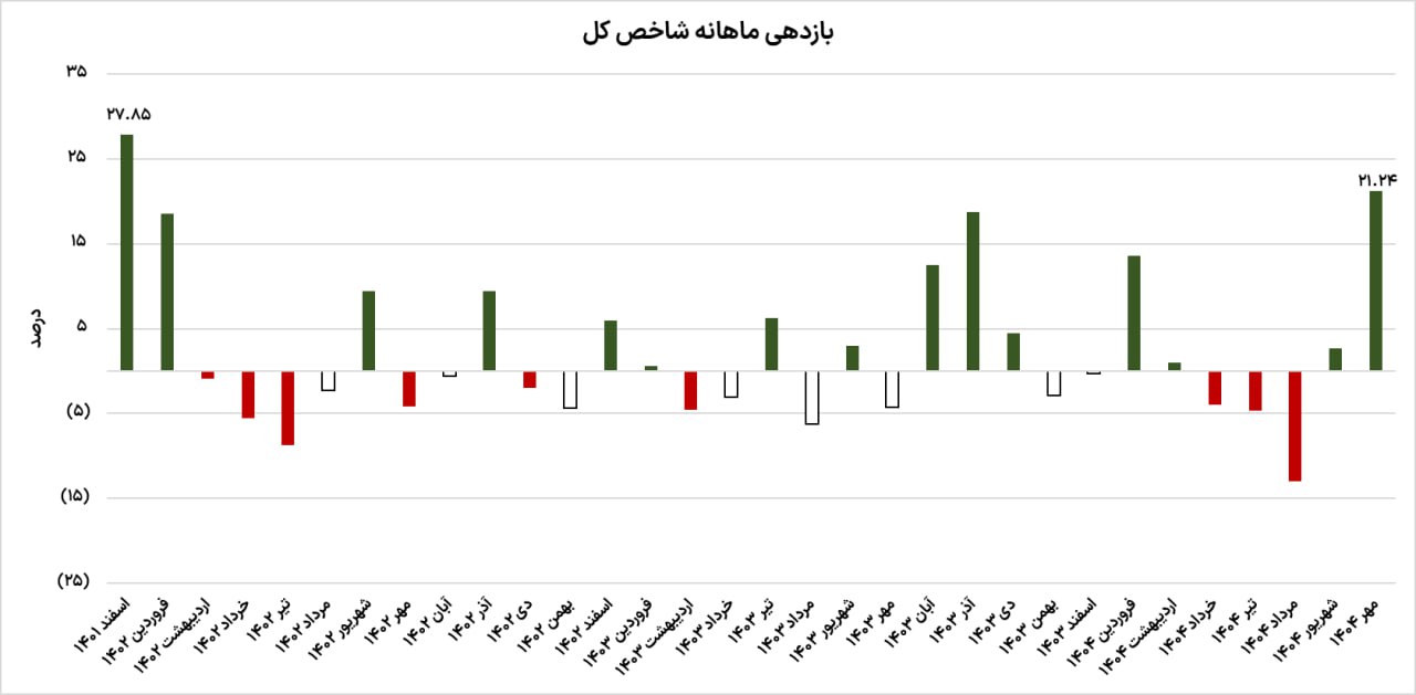 یکه تازی بورس در میدان بازارها 2