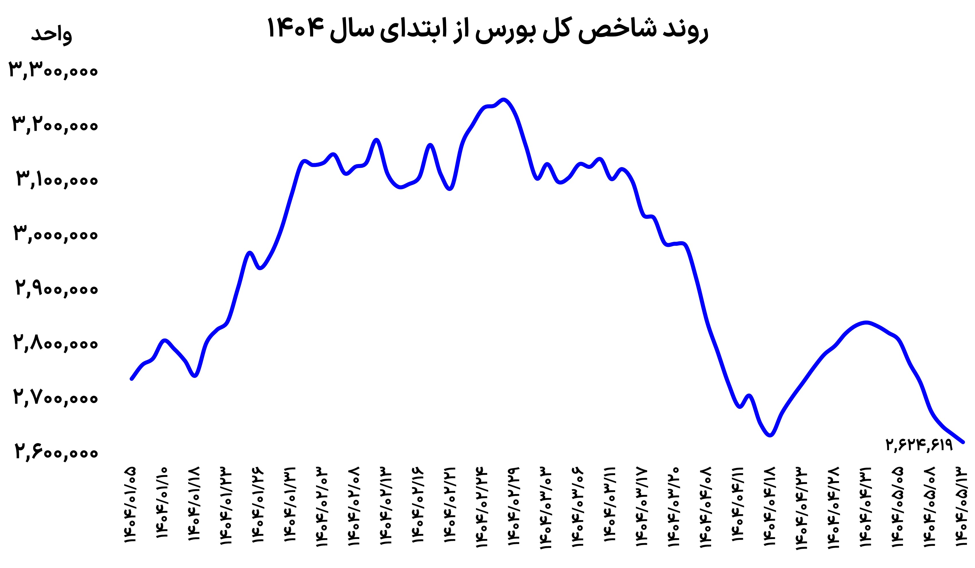 ریزش 4 بعدی بورس