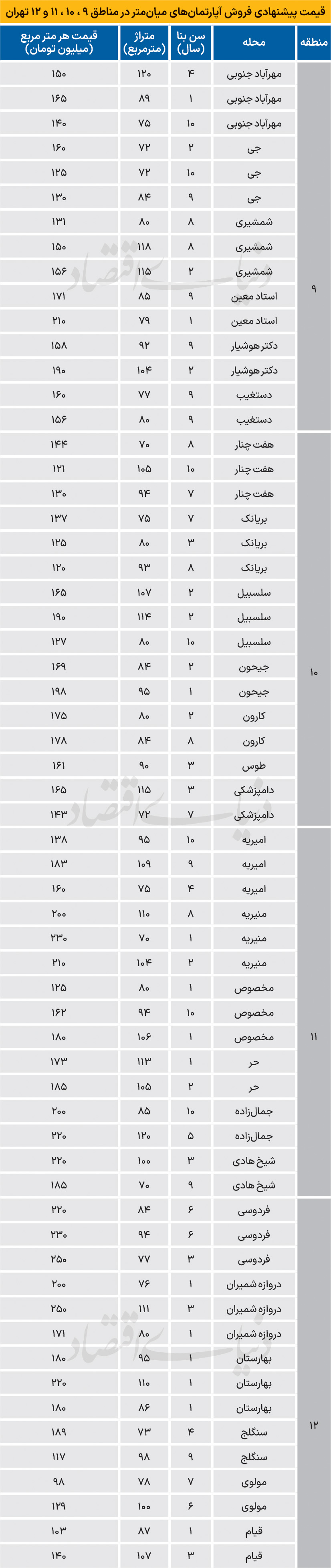 قیمت مسکن در جنوب تهران؛ مظنه ۱۶۵ میلیونی در مناطق ۹ تا ۱۲