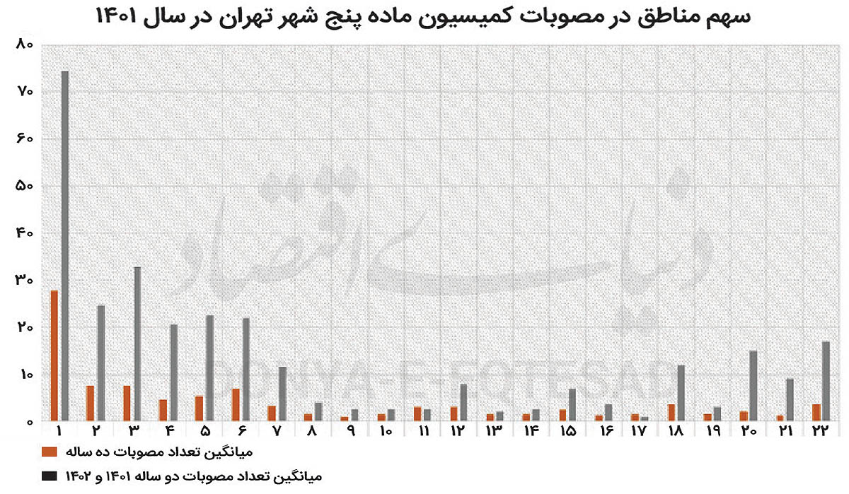 سهم پایین‌شهر از «مجوزهای طلایی» 2